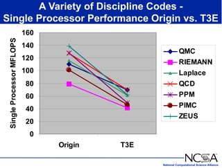 National Computational Science Alliance
A Variety of Discipline Codes -
Single Processor Performance Origin vs. T3E
0
20
40
60
80
100
120
140
160
Origin T3E
Single
Processor
MFLOPS
QMC
RIEMANN
Laplace
QCD
PPM
PIMC
ZEUS
 