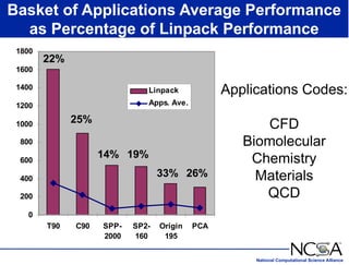 National Computational Science Alliance
Basket of Applications Average Performance
as Percentage of Linpack Performance
0
200
400
600
800
1000
1200
1400
1600
1800
T90 C90 SPP-
2000
SP2-
160
Origin
195
PCA
Linpack
Apps. Ave.
22%
25%
14% 19%
33% 26%
Applications Codes:
CFD
Biomolecular
Chemistry
Materials
QCD
 