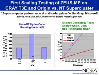 National Computational Science Alliance
First Scaling Testing of ZEUS-MP on
CRAY T3E and Origin vs. NT Supercluster
“Supercomputer performance at mail-order prices”-- Jim Gray, Microsoft
access.ncsa.uiuc.edu/CoverStories/SuperCluster/super.html
Zeus-MP Hydro Code
Running Under MPI
• Alliance Cosmology Team
• Andrew Chien, UIUC
• Rob Pennington, NCSA
0
2
0
4
0
6
0
8
0
1
0
0
1
2
0
1
4
0
T
3
E
O
r
i
g
i
n
N
T
S
i
n
g
l
e
P
r
o
c
e
s
s
o
r
S
p
e
e
d
o
n
Z
E
U
S
-
M
P
(
M
F
L
O
P
S
)
0
1
2
3
4
5
6
7
8
0
2
0
4
0
6
0
8
0
1
0
0
1
2
0
1
4
0
1
6
0
1
8
0
2
0
0
P
r
o
c
e
s
s
o
r
s
G
F
L
O
P
S
T
3
E
O
r
i
g
i
n
N
T
/
I
n
t
e
l
 