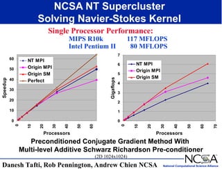National Computational Science Alliance
NCSA NT Supercluster
Solving Navier-Stokes Kernel
Preconditioned Conjugate Gradient Method With
Multi-level Additive Schwarz Richardson Pre-conditioner
(2D 1024x1024)
Single Processor Performance:
MIPS R10k 117 MFLOPS
Intel Pentium II 80 MFLOPS
Danesh Tafti, Rob Pennington, Andrew Chien NCSA
0
10
20
30
40
50
60
0
10
20
30
40
50
60
Processors
Speedup
NT MPI
Origin MPI
Origin SM
Perfect
0
1
2
3
4
5
6
7
0
10
20
30
40
50
60
70
Processors
Gigaflops
NT MPI
Origin MPI
Origin SM
 