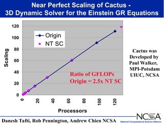 National Computational Science Alliance
Near Perfect Scaling of Cactus -
3D Dynamic Solver for the Einstein GR Equations
0
20
40
60
80
100
120
0
20
40
60
80
100
120
Processors
Scaling
Origin
NT SC
Ratio of GFLOPs
Origin = 2.5x NT SC
Danesh Tafti, Rob Pennington, Andrew Chien NCSA
Cactus was
Developed by
Paul Walker,
MPI-Potsdam
UIUC, NCSA
 
