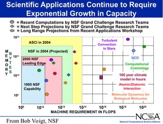 National Computational Science Alliance
Scientific Applications Continue to Require
Exponential Growth in Capacity
MACHINE REQUIREMENT IN FLOPS
1010 1012
1014
1016
1018
1020
1995 NSF
Capability
108
2000 NSF
Leading Edge
Molecular Dynamics for
Biological Molecules
Computational
Cosmology
Turbulent
Convection
in Stars
Atomic/Diatomic
Interaction
QCD
1012
M
E
M
O
R
Y
B
Y
T
E
S
1010
108
1014
= Long Range Projections from Recent Applications Workshop
= Next Step Projections by NSF Grand Challenge Research Teams
= Recent Computations by NSF Grand Challenge Research Teams
ASCI in 2004
100 year climate
model in hours
NSF in 2004 (Projected)
From Bob Voigt, NSF
 