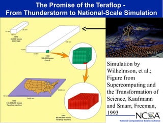 National Computational Science Alliance
The Promise of the Teraflop -
From Thunderstorm to National-Scale Simulation
Simulation by
Wilhelmson, et al.;
Figure from
Supercomputing and
the Transformation of
Science, Kaufmann
and Smarr, Freeman,
1993
 