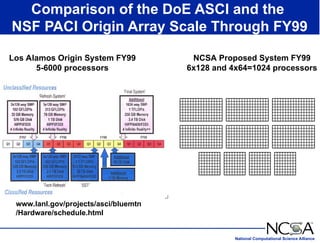 National Computational Science Alliance
Comparison of the DoE ASCI and the
NSF PACI Origin Array Scale Through FY99
www.lanl.gov/projects/asci/bluemtn
/Hardware/schedule.html
Los Alamos Origin System FY99
5-6000 processors
NCSA Proposed System FY99
6x128 and 4x64=1024 processors
 