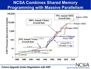National Computational Science Alliance
Future Upgrade Under Negotiation with NSF
NCSA Combines Shared Memory
Programming with Massive Parallelism
CM-5
CM-2
 