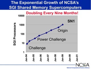 National Computational Science Alliance
The Exponential Growth of NCSA’s
SGI Shared Memory Supercomputers
1
10
100
1000
10000
Jan-94
Jan-95
Jan-96
Jan-97
Jan-98
Jan-99
Jan-00
Jan-01
SGI
Processors Doubling Every Nine Months!
Challenge
Power Challenge
Origin
SN1
 