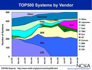 National Computational Science Alliance
TOP500 Systems by Vendor
TOP500 Reports: http://www.netlib.org/benchmark/top500.html
CRI
SGI
IBM
Convex
HP
Sun
TMC
Intel
DEC
Japanese
Other
0
100
200
300
400
500 Jun-93
Nov-93
Jun-94
Nov-94
Jun-95
Nov-95
Jun-96
Nov-96
Jun-97
Nov-97
Jun-98
Number
of
Systems
Other
Japanese
DEC
Intel
TMC
Sun
HP
Convex
IBM
SGI
CRI
 