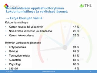 Koulukohtaisen oppilashuoltoryhmän
kokoontumistiheys ja vakituiset jäsenet:
→ Eroja koulujen välillä
Kokoontumistiheys
• Kerran kuussa tai useammin 47 %
• Noin kerran kahdessa kuukaudessa 26 %
• Kerran lukukaudessa 26 %
Ryhmän vakituisena jäsenenä
• Erityisopettaja 91 %
• Rehtori 89 %
• Terveydenhoitaja 84 %
• Kuraattori 83 %
• Psykologi 60 %
• Lääkäri 4 %
10.10.2016 Tilastokatsaus 2/2016 10
 