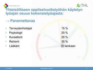 Yhteisölliseen oppilashuoltotyöhön käytetyn
työajan osuus kokonaistyöajasta:
→ Parannettavaa
• Terveydenhoitajat 15 %
• Psykologit 20 %
• Kuraattorit 20 %
• Rehtorit 35 %
• Lääkärit Ei lainkaan
10.10.2016 Tilastokatsaus 2/2016 11
 