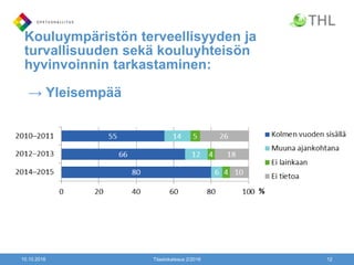 Kouluympäristön terveellisyyden ja
turvallisuuden sekä kouluyhteisön
hyvinvoinnin tarkastaminen:
→ Yleisempää
10.10.2016 Tilastokatsaus 2/2016 12
 