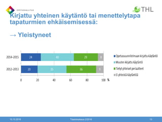 Kirjattu yhteinen käytäntö tai menettelytapa
tapaturmien ehkäisemisessä:
→ Yleistyneet
10.10.2016 Tilastokatsaus 2/2016 13
 