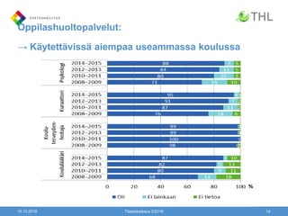 Oppilashuoltopalvelut:
→ Käytettävissä aiempaa useammassa koulussa
10.10.2016 Tilastokatsaus 2/2016 14
 