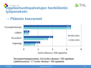 Oppilashuoltopalvelujen henkilöstön
työpanokset:
→ Pääosin kasvaneet
10.10.2016 Tilastokatsaus 2/2016 15
Terveydenhoitajasuositus: 6,0 tuntia viikossa / 100 oppilasta
Lääkärisuositus: 1,7 tuntia viikossa / 100 oppilasta
 