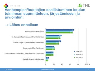 Vanhempien/huoltajien osallistuminen koulun
toiminnan suunnitteluun, järjestämiseen ja
arviointiin:
→ Lähes ennallaan
10.10.2016 Tilastokatsaus 2/2016 17
 