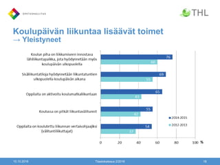 Koulupäivän liikuntaa lisäävät toimet
→ Yleistyneet
10.10.2016 Tilastokatsaus 2/2016 18
 