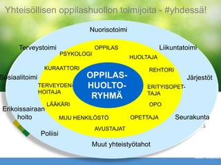 Erikoissairaan-
hoito
Sosiaalitoimi
Terveystoimi
Nuorisotoimi
Liikuntatoimi
Järjestöt
Seurakunta
Poliisi
OPPILAS
HUOLTAJA
Muut yhteistyötahot
REHTORI
ERITYISOPET-
TAJA
OPO
OPETTAJA
AVUSTAJAT
MUU HENKILÖSTÖ
LÄÄKÄRI
TERVEYDEN-
HOITAJA
KURAATTORI
PSYKOLOGI
OPPILAS-
HUOLTO-
RYHMÄ
Yhteisöllisen oppilashuollon toimijoita - #yhdessä!
Kuva: Kristiina L23
 