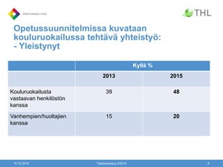 Opetussuunnitelmissa kuvataan
kouluruokailussa tehtävä yhteistyö:
- Yleistynyt
10.10.2016 Tilastokatsaus 2/2016 8
Kyllä %
2013 2015
Kouluruokailusta
vastaavan henkilöstön
kanssa
39 48
Vanhempien/huoltajien
kanssa
15 20
 