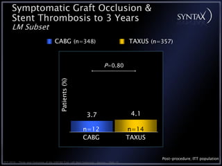 Symptomatic Graft Occlusion &
      Stent Thrombosis to 3 Years
      LM Subset
                                        CABG (n=348)                                          TAXUS (n=357)


                                            Patients (%)                       P=0.80




                                                                 3.7                           4.1

                                                              n=12                            n=14
                                                              CABG                            TAXUS


                                                                                                       Post-procedure; ITT population
TCT 2010 • Three-year Outcomes of the SYNTAX Trial: Left Main Subgroup • Serruys • Slide 10
 