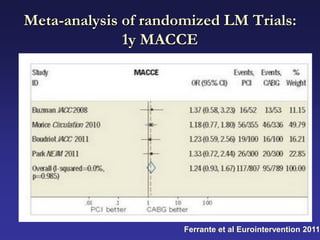Meta-analysis of randomized LM Trials:
              1y MACCE




                      Ferrante et al Eurointervention 2011
 