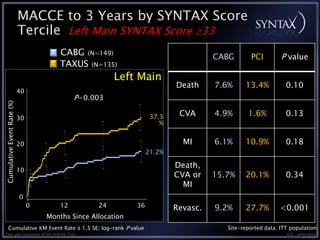 MACCE to 3 Years by SYNTAX Score
                            Tercile Left Main SYNTAX Score 33
                                         CABG (N=149)                                 CABG       PCI         P value
                                         TAXUS (N=135)
                                                         Left Main
                                                                            Death     7.6%     13.4%           0.10
                            40
                                              P=0.003
Cumulative Event Rate (%)




                                                                     37.3    CVA      4.9%      1.6%           0.13
                            30
                                                                        %


                            20                                                MI      6.1%     10.9%           0.18
                                                                    21.2%

                                                                            Death,
                            10
                                                                            CVA or    15.7%    20.1%           0.34
                                                                              MI
                            0
                                 0       12         24         36           Revasc.   9.2%     27.7%        <0.001
                                     Months Since Allocation
       Cumulative KM Event Rate ± 1.5 SE; log-rank P value                               Site-reported data; ITT population
Two-year Outcomes of the SYNTAX Trial •                                                                        EOC unblinding
 
