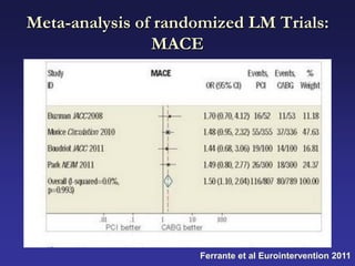 Meta-analysis of randomized LM Trials:
                MACE




                     Ferrante et al Eurointervention 2011
 