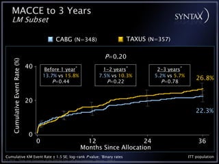 MACCE to 3 Years
      LM Subset

                                                CABG (N=348)                                 TAXUS (N=357)

                                                                                 P=0.20
      Cumulative Event Rate (%)




                                  40        Before 1 year*                    1-2 years*              2-3 years*
                                           13.7% vs 15.8%                   7.5% vs 10.3%            5.2% vs 5.7%
                                                                                                                        26.8%
                                               P=0.44                          P=0.22                   P=0.78


                                  20
                                                                                                                        22.3%


                                  0
                                       0                       12                 24                                     36
                                                             Months Since Allocation
 Cumulative KM Event Rate ± 1.5 SE; log-rank P value; *Binary rates                                                 ITT population
TCT 2010 • Three-year Outcomes of the SYNTAX Trial: Left Main Subgroup • Serruys • Slide 4
 
