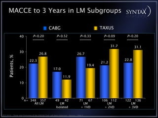 MACCE to 3 Years in LM Subgroups

                                                   CABG                                             TAXUS
                    40           P=0.20                     P=0.52                    P=0.33         P=0.09        P=0.20


                                                                                                           31.7          31.1
                    30
                                        26.8                                       26.7
      Patients, %




                              22.3                                                                                22.8
                                                                                                    21.2
                                                                                             19.4
                    20                                  17.0

                                                                   11.9
                    10



                     0
                         n= 348 357                       49     42                  71    67       106 112       122   136
                              All LM                          LM                        LM             LM            LM
                                                           Isolated                    + 1VD         + 2VD          + 3VD

TCT 2010 • Three-year Outcomes of the SYNTAX Trial: Left Main Subgroup • Serruys • Slide 6
 
