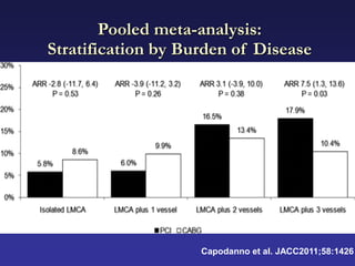 Pooled meta-analysis:
Stratification by Burden of Disease




                    Capodanno et al. JACC2011;58:1426
 
