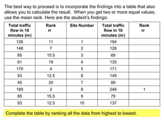 The best way to proceed is to incorporate the findings into a table that also allows you to calculate the result.  When you get two or more equal values, use the mean rank. Here are the student’s findings: Complete the table by ranking all the data from highest to lowest. Total traffic flow in 10 minutes ( ₓ ) Rank r ₓ Site Number Total traffic flow in 10 minutes ( ᵧ ) Rank r ᵧ 126 11 1 194 148 7 2 128 85 15.5 3 69 61 19 4 135 179 4 5 171 93 12.5 6 149 45 20 7 89 189 3 8 248 1 85 15.5 9 79 93 12.5 10 137 