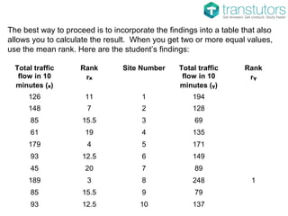 The best way to proceed is to incorporate the findings into a table that also
allows you to calculate the result. When you get two or more equal values,
use the mean rank. Here are the student’s findings:
Total traffic
flow in 10
minutes (ₓ)
Rank
rₓ
Site Number Total traffic
flow in 10
minutes (ᵧ)
Rank
rᵧ
126 11 1 194
148 7 2 128
85 15.5 3 69
61 19 4 135
179 4 5 171
93 12.5 6 149
45 20 7 89
189 3 8 248 1
85 15.5 9 79
93 12.5 10 137
 
