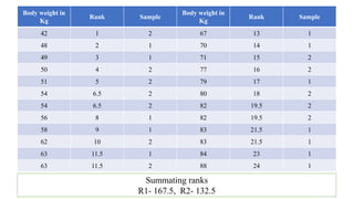 Body weight in
Kg
Rank Sample
Body weight in
Kg
Rank Sample
42 1 2 67 13 1
48 2 1 70 14 1
49 3 1 71 15 2
50 4 2 77 16 2
51 5 2 79 17 1
54 6.5 2 80 18 2
54 6.5 2 82 19.5 2
56 8 1 82 19.5 2
58 9 1 83 21.5 1
62 10 2 83 21.5 1
63 11.5 1 84 23 1
63 11.5 2 88 24 1
Summating ranks
R1- 167.5, R2- 132.5
 