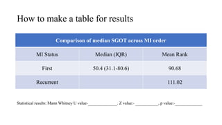 How to make a table for results
Comparison of median SGOT across MI order
MI Status Median (IQR) Mean Rank
First 50.4 (31.1-80.6) 90.68
Recurrent 111.02
Statistical results: Mann Whitney U value-______________. Z value:- ___________, p value:-_____________
 