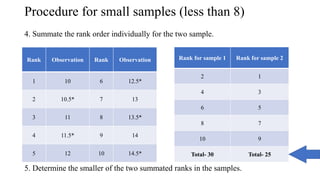 Procedure for small samples (less than 8)
4. Summate the rank order individually for the two sample.
5. Determine the smaller of the two summated ranks in the samples.
Rank Observation Rank Observation
1 10 6 12.5*
2 10.5* 7 13
3 11 8 13.5*
4 11.5* 9 14
5 12 10 14.5*
Rank for sample 1 Rank for sample 2
2 1
4 3
6 5
8 7
10 9
Total- 30 Total- 25
 