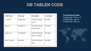 Food Request table
Foreign key: Donor _id
Foreign Key: user id
Primary Key: Req_Id
 