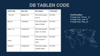 Confirmation
Foreign key: Donor _id
Foreign Key: user id
Foreign Key: Req_Id
 