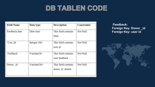 Feedback:
Foreign Key: Donor _id
Foreign Key: user id
 
