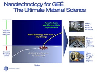 Nanotechnology for GE…  The Ultimate Material Science Current Material Limits Today Evolutionary Progress of Technology Nano Is the Enabling Technology for Materials Science As Integrated Circuits Were for Digital Electronics. Potential of Nano Materials NanoTechnology will Create a Step Change New Products, New Markets, Major Improvements Nano Healthcare Aviation Higher  Thrust to Weight Ratio Engines Faster, more accurate diagnosis Cleaner, more efficient turbine technology Energy 