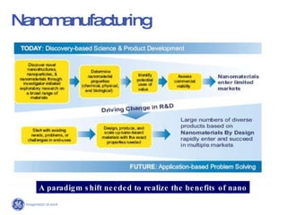 Nanomanufacturing  A paradigm shift needed to realize the benefits of nano 