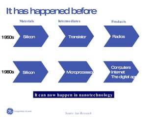 It has happened before Materials Intermediates Products Silicon Transistor Radios Source: Lux Research It can now happen in nanotechnology Silicon Microprocessor Computers Internet The digital age 1950s 1980s 