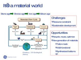 It’s a material world Stone age Iron age Bronze age Silicon age Courtesy : US Geological Survey Challenges Resource constraint Sustainable development Opportunities Recycle, reuse, optimize New generation of materials Tailor-made  Multi-functional Synthesized bottoms up 