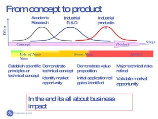 From concept to product Stage Effort Concept    Product In the end its all about business impact Academic Research Industrial R & D Industrial production Lots of Nano  Some Nano  Limited Nano  Establish scientific principles or technical concept Demonstrate technical concept Identify market opportunity Demonstrate value proposition Initial application toll gates identified Major technical risks retired Validate market opportunity 