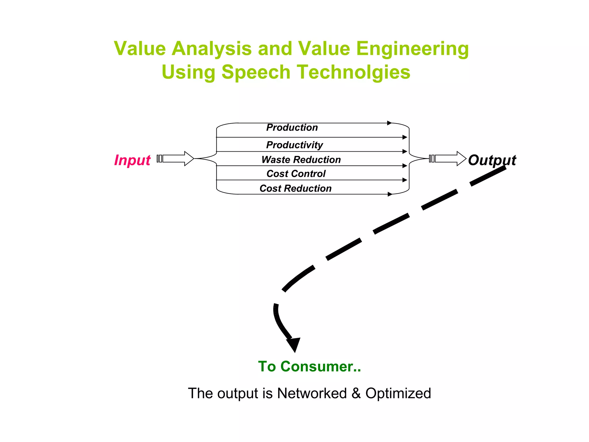 Production Productivity   Waste Reduction Cost Control Cost Reduction   Input Output Value Analysis and Value Engineering Using Speech Technolgies  To Consumer..  The output is Networked & Optimized  