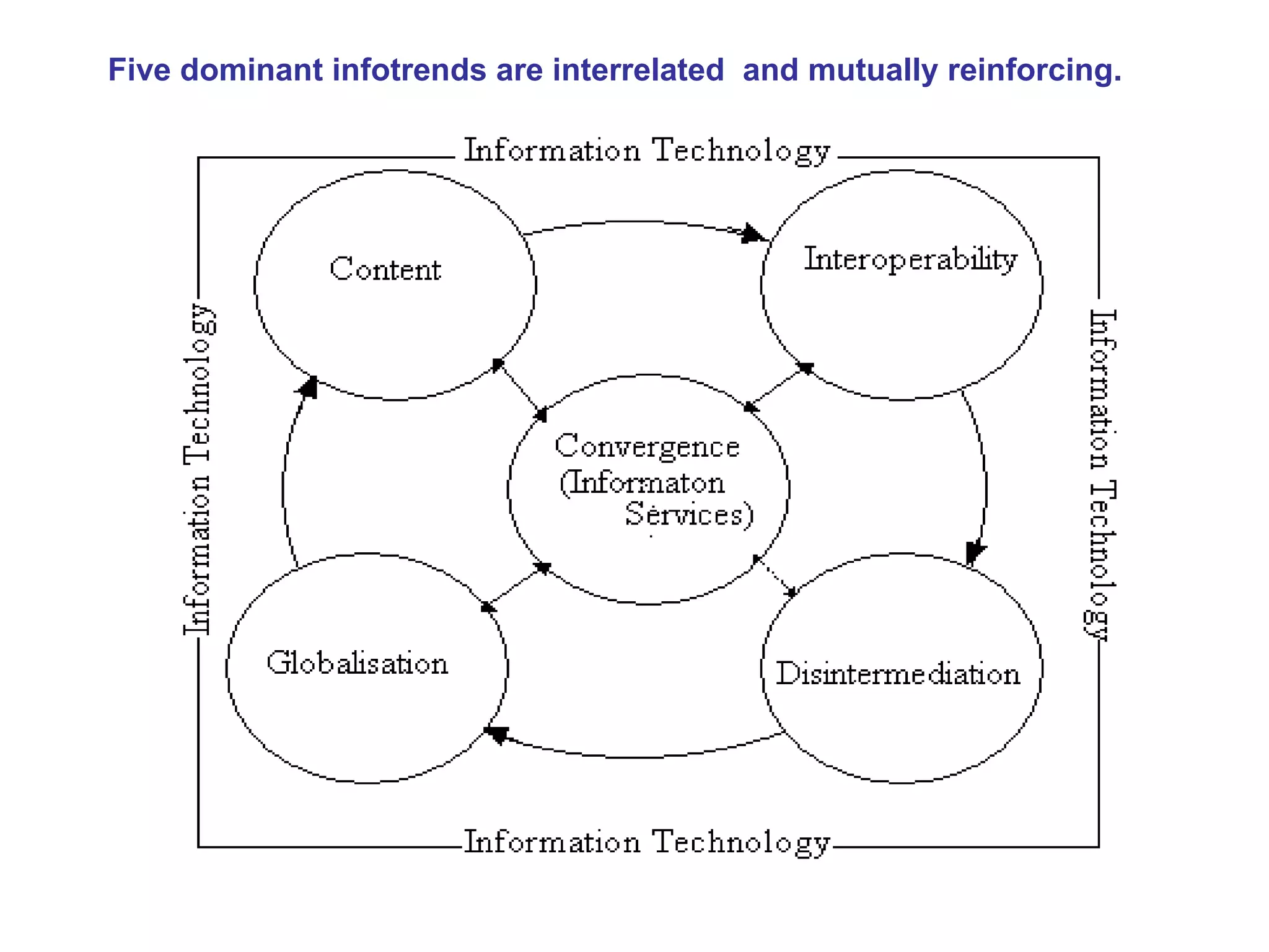           Five dominant infotrends are interrelated  and mutually reinforcing.  