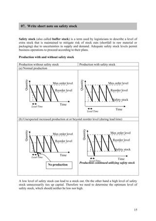 07. Write short note on safety stock


Safety stock (also called buffer stock) is a term used by logisticians to describe a level of
extra stock that is maintained to mitigate risk of stock outs (shortfall in raw material or
packaging) due to uncertainties in supply and demand. Adequate safety stock levels permit
business operations to proceed according to their plans.

Production with and without safety stock

Production without safety stock                 Production with safety stock
(a) Normal production
    Quantity




                              Max order level   Quantity                    Max order level

                               Reorder level                                 Reorder level


                                                                               Safety stock
                                   Time
               Lead Time
                                                                                 Time
                                                                Lead Time


(b) Unexpected increased production at or beyond reorder level (during lead time)
                                                     Quantity
    Quantity




                              Max order level                                Max order level

                               Reorder level                                   Reorder level


                                                                                 Safety stock
                                   Time
               Lead Time
                                                                             Time
                                                       Lead Time
                                                Production continued utilizing safety stock
                           No production




A low level of safety stock can lead to a stock out. On the other hand a high level of safety
stock unnecessarily ties up capital. Therefore we need to determine the optimum level of
safety stock, which should neither be low nor high.




                                                                                                15
 