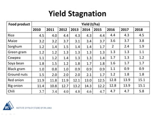 Yield Stagnation
Food product Yield (t/ha)
2010 2011 2012 2013 2014 2015 2016 2017 2018
Rice 4.5 4.0 4.4 4.3 4.3 4.4 4.4 4...