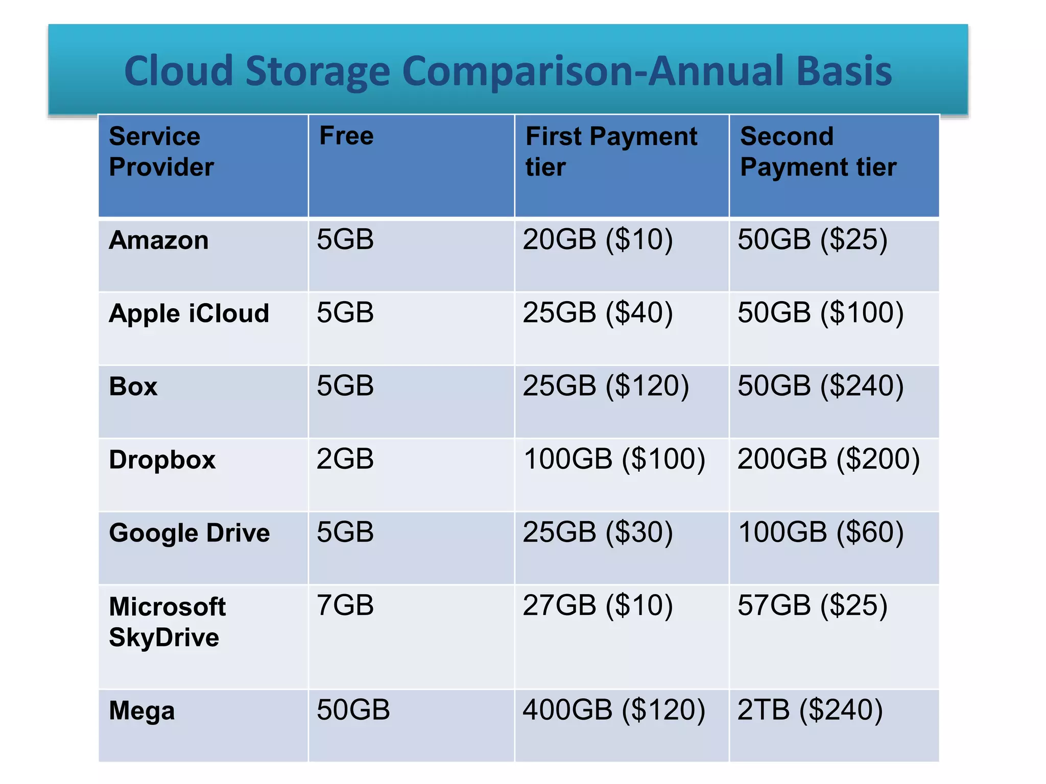 Cloud Storage Comparison-Annual Basis
Service
Provider
Free First Payment
tier
Second
Payment tier
Amazon 5GB 20GB ($10) 50GB ($25)
Apple iCloud 5GB 25GB ($40) 50GB ($100)
Box 5GB 25GB ($120) 50GB ($240)
Dropbox 2GB 100GB ($100) 200GB ($200)
Google Drive 5GB 25GB ($30) 100GB ($60)
Microsoft
SkyDrive
7GB 27GB ($10) 57GB ($25)
Mega 50GB 400GB ($120) 2TB ($240)
 
