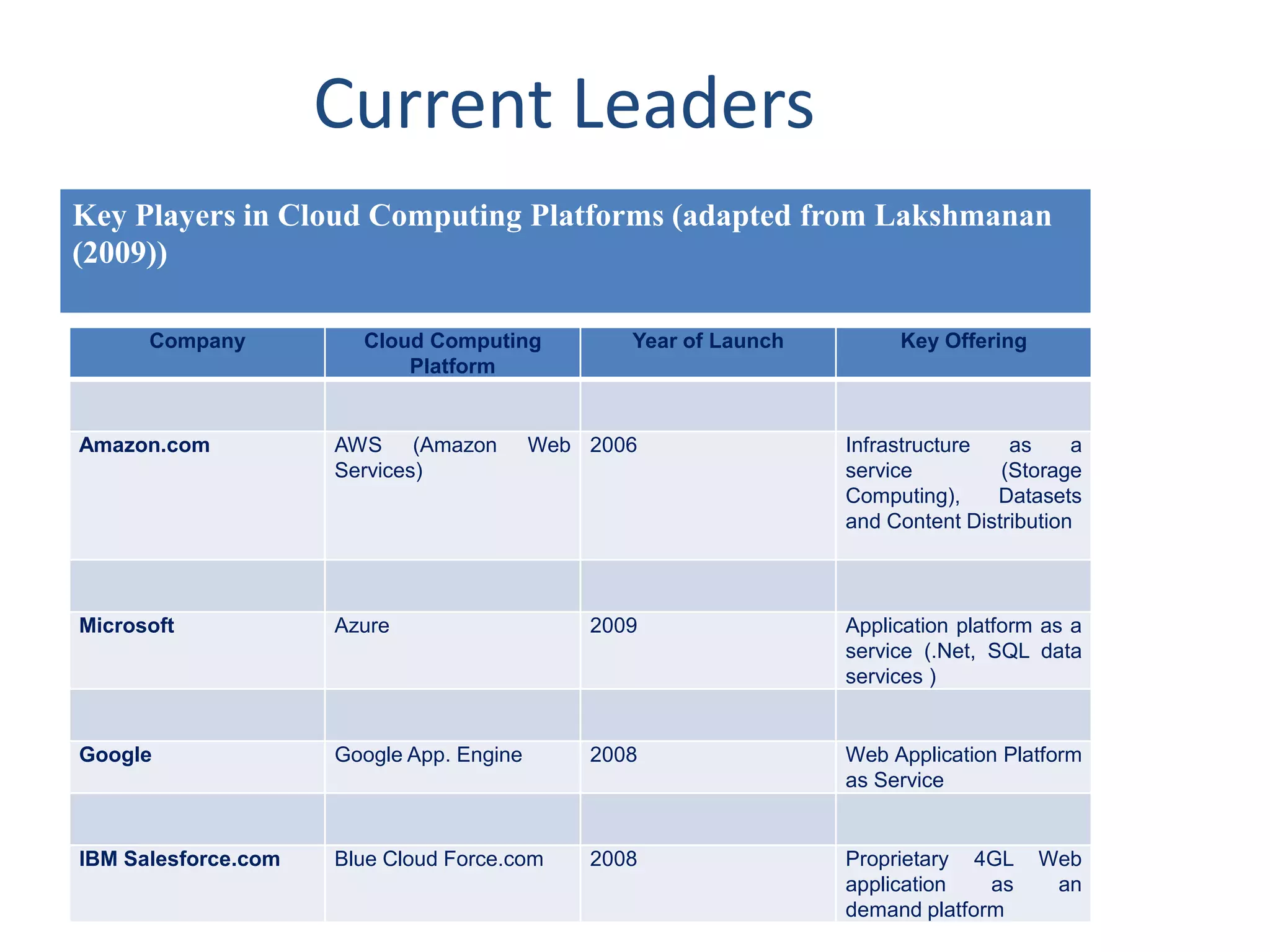 Current Leaders
Key Players in Cloud Computing Platforms (adapted from Lakshmanan
(2009))
Company Cloud Computing
Platform
Year of Launch Key Offering
Amazon.com AWS (Amazon Web
Services)
2006 Infrastructure as a
service (Storage
Computing), Datasets
and Content Distribution
Microsoft Azure 2009 Application platform as a
service (.Net, SQL data
services )
Google Google App. Engine 2008 Web Application Platform
as Service
IBM Salesforce.com Blue Cloud Force.com 2008 Proprietary 4GL Web
application as an
demand platform
 