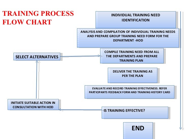 department flow chart template