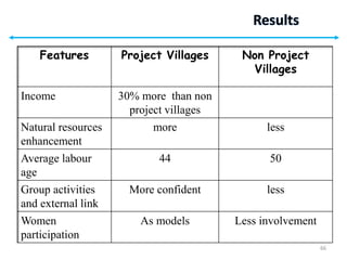 66
Results
Features Project Villages Non Project
Villages
Income 30% more than non
project villages
Natural resources
enhancement
more less
Average labour
age
44 50
Group activities
and external link
More confident less
Women
participation
As models Less involvement
 
