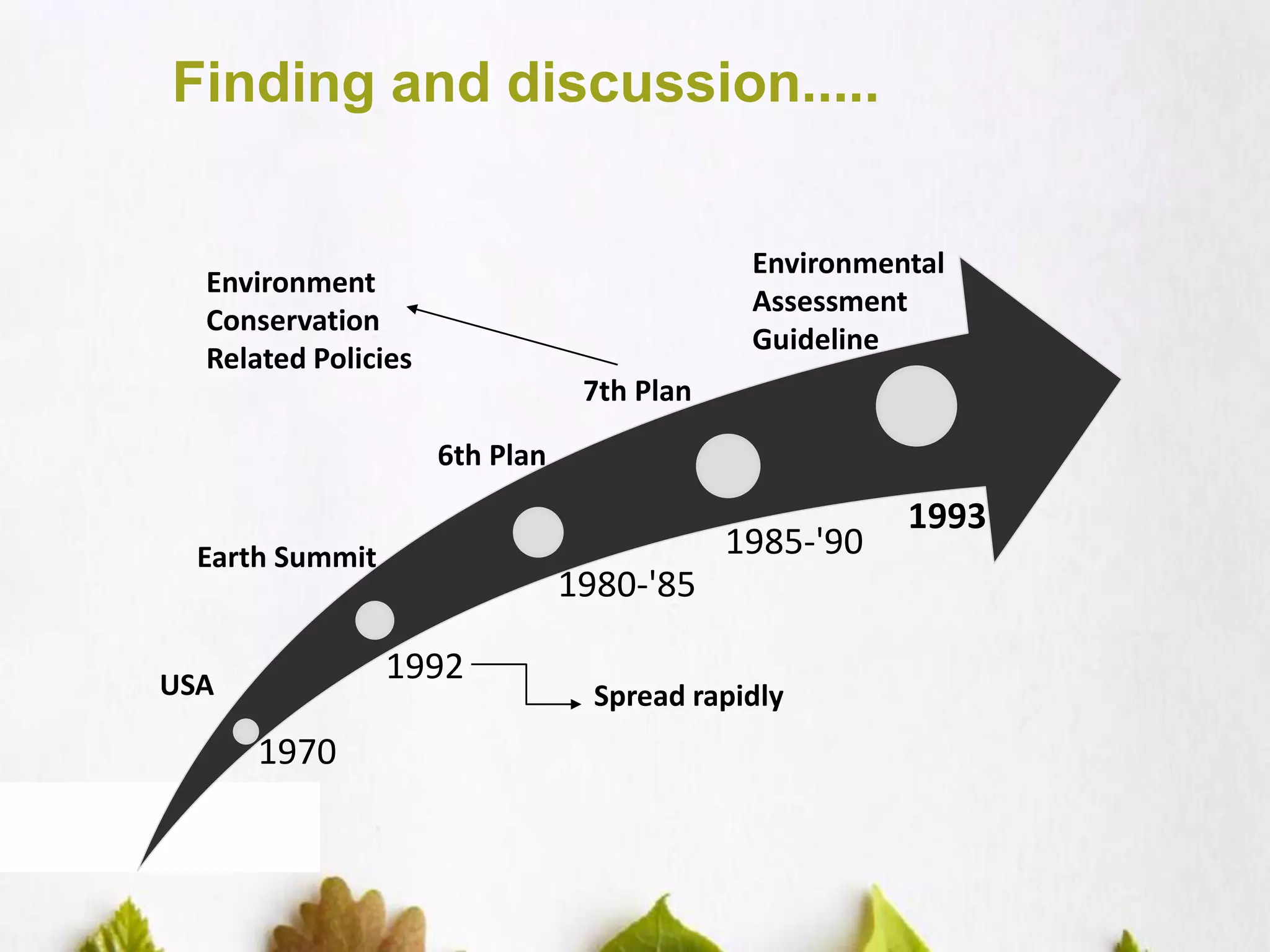 Finding and discussion.....
1970
1992
1980-'85
1985-'90
USA
Earth Summit
6th Plan
Spread rapidly
Environment
Conservation
Related Policies
7th Plan
Environmental
Assessment
Guideline
1993
 